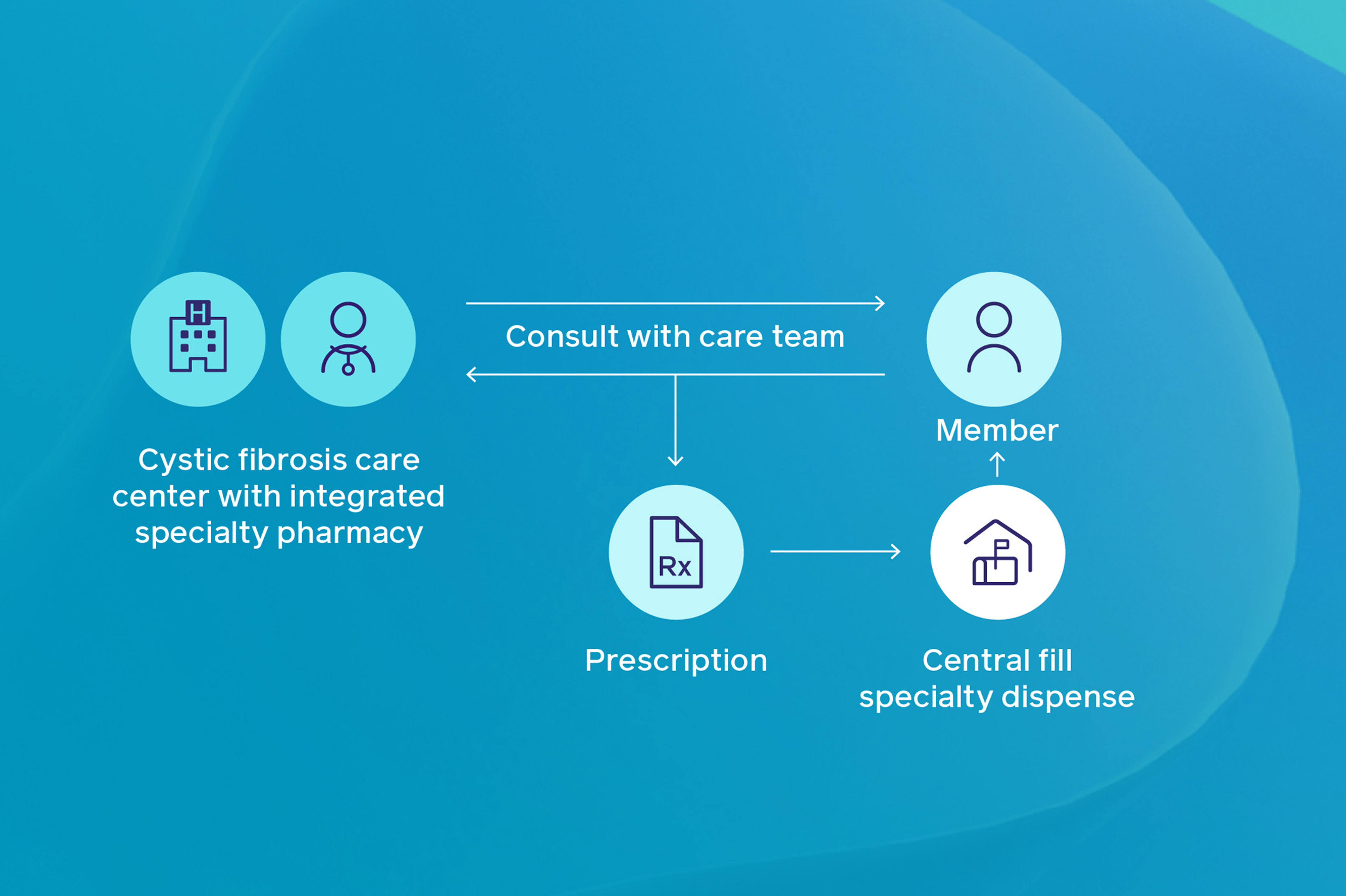 Enhance Your Prescription Experience with Prime Therapeutics ...