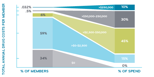 Super spender breakdown