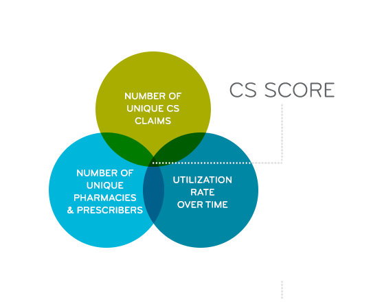 CS Score Showing Venn Diagram with Three Circles, One Saying 
