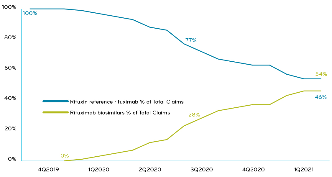 Prime’s commercial book of business: % of claims of rituxumab reference drug vs biosimilars, collectively