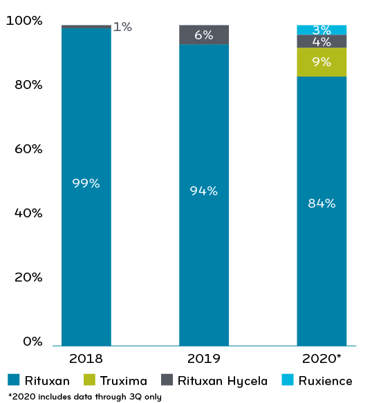 Changes in percentage spend across bevacizumab products, 2018-20206