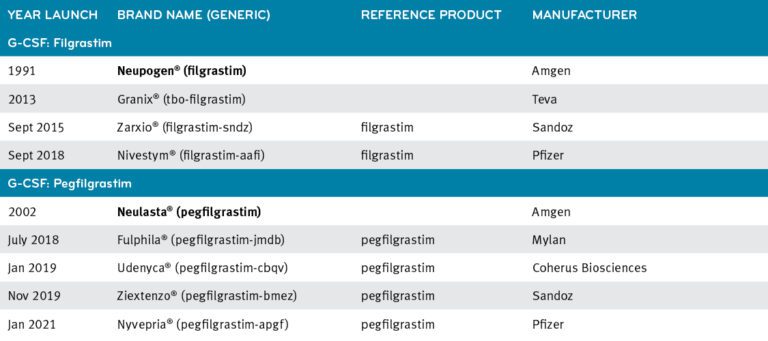 Filgrastim and Pegfilgrastim drugs
