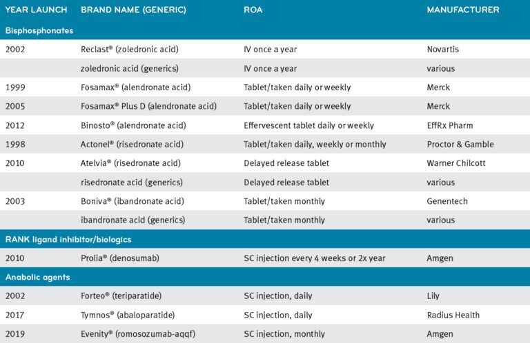 Chart of high-risk osteo drugs