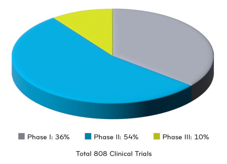 Gene therapy trials in process