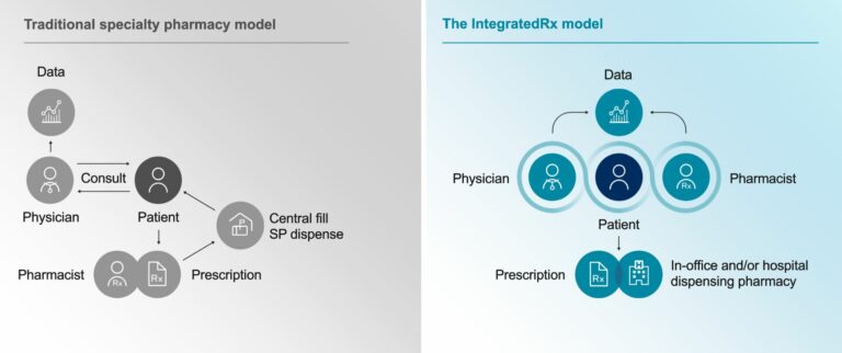 Traditional versus IntegratedRx dispensing models
